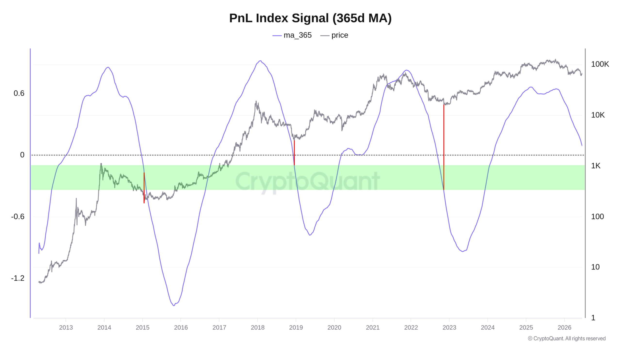 Graf vývoje ceny bitcoinu a klouzavého průměru indexu P&L (zdroj: CryptoQuant).