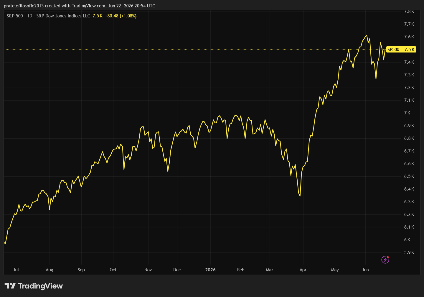 Vývoj indexu S&P 500 za poslední rok. Přes všechny geopolitické krize americký index je blízko svým historickým maximům. 