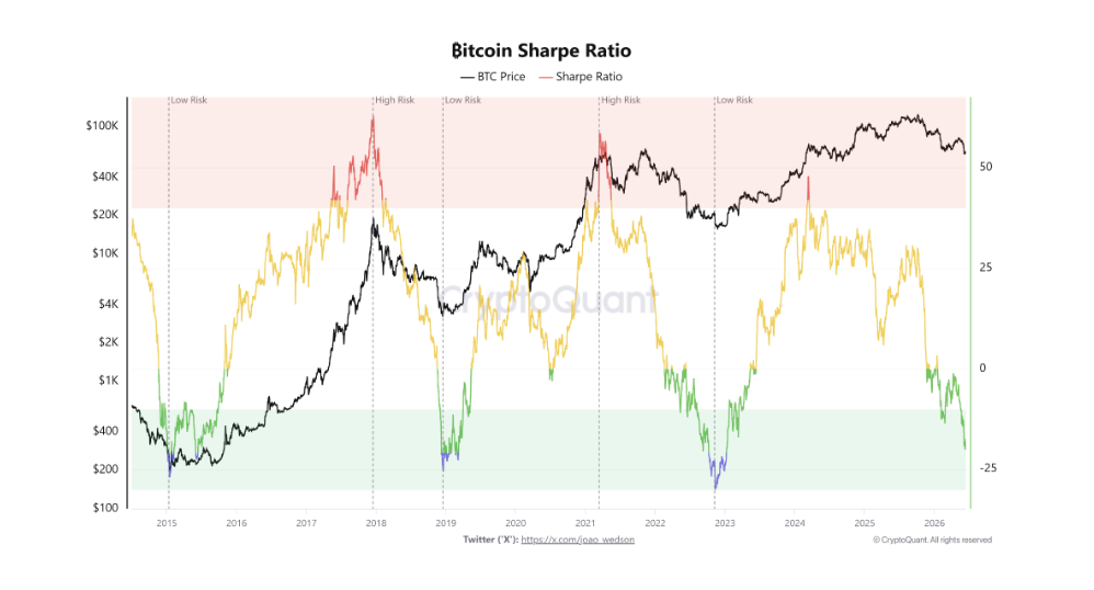 Sharpe Ratio není indikátor, který předpovídá cenu bitcoinu za týden nebo za měsíc. Spíše ukazuje, zda se bitcoin z pohledu historického poměru rizika a výnosu nachází v překoupené nebo naopak podhodnocené oblasti. Proto když analytici vidí Sharpe Ratio poblíž historických minim a současně rostoucí akumulaci investorů, berou to jako známku, že se trh může nacházet v pozdní fázi medvědího trhu nebo v období tvorby dlouhodobého dna.