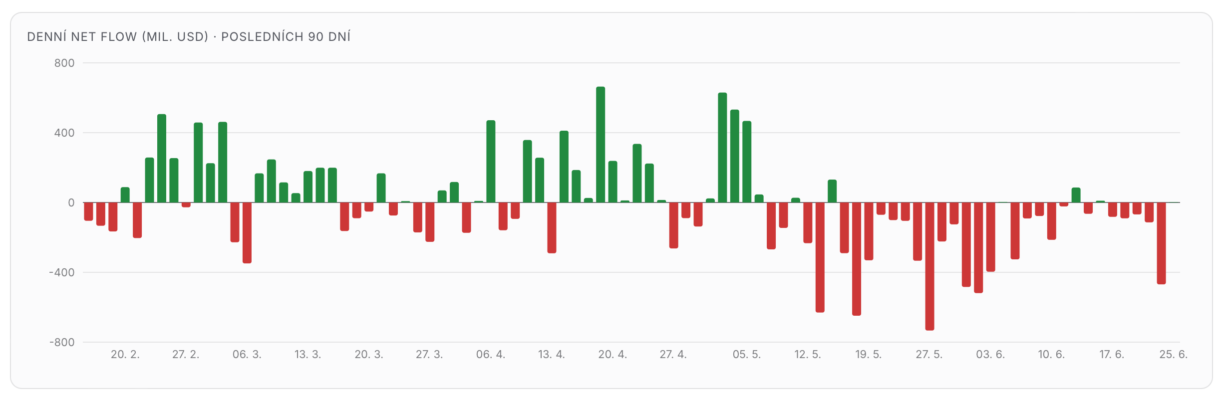 Přílivy/odlivy z bitcoinových ETF. Zdroj: kryptomagazin.cz