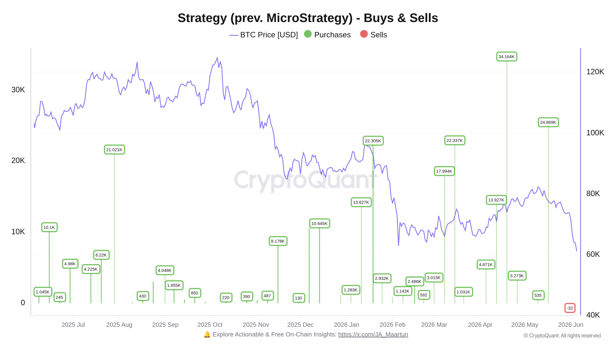 Vývoj nákupů a prodejů společnosti Strategy za poslední rok (zdroj: CryptoQuant / JA_Maartun).