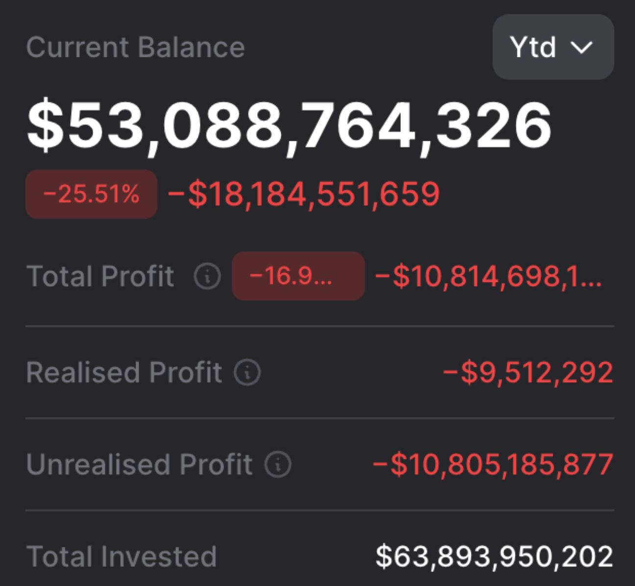 Saylorova společnost Strategy čelí ohromným ztrátám kolem 11 miliard USD na pozicích v bitcoinu