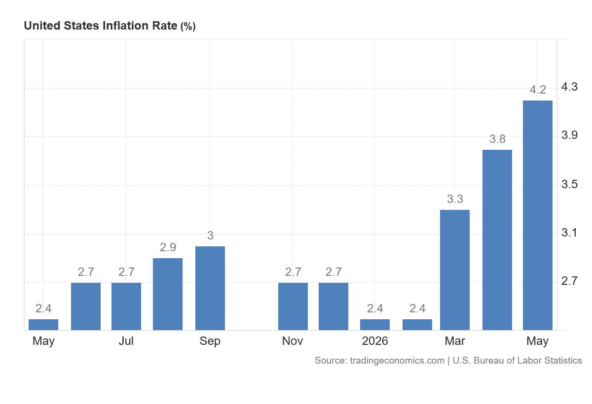 Vývoj inflace v USA za poslední rok.