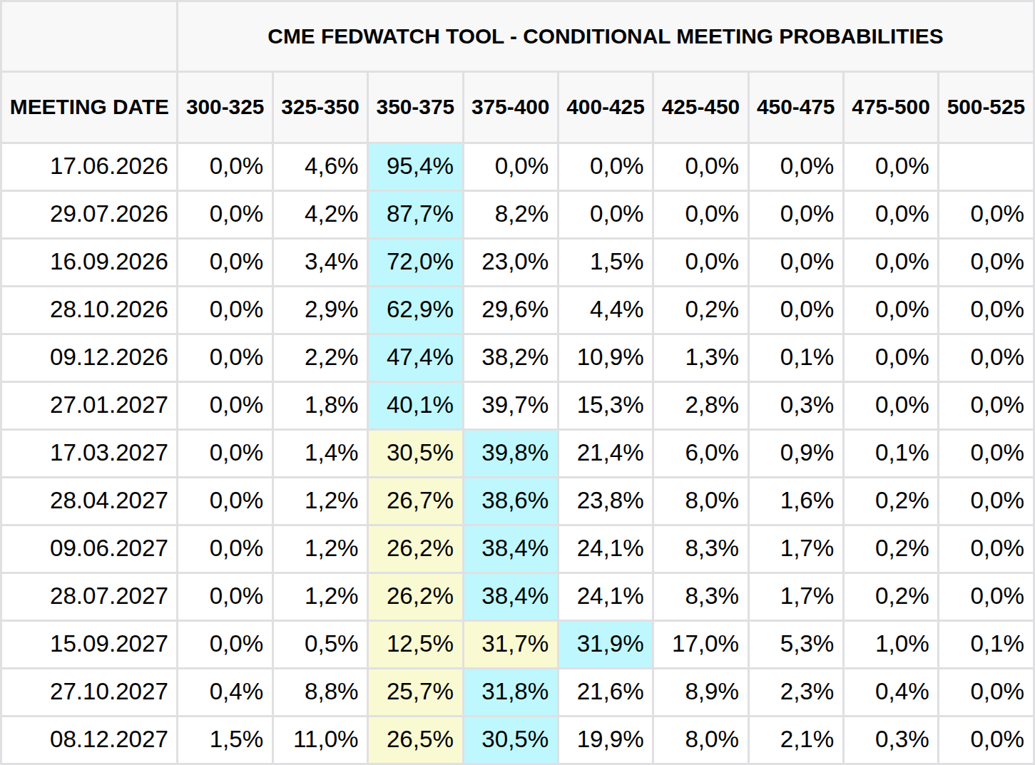 Přehled očekávání změny základní úrokové sazby na zasedání Fed (zdroj: CME FedWatch Tool).