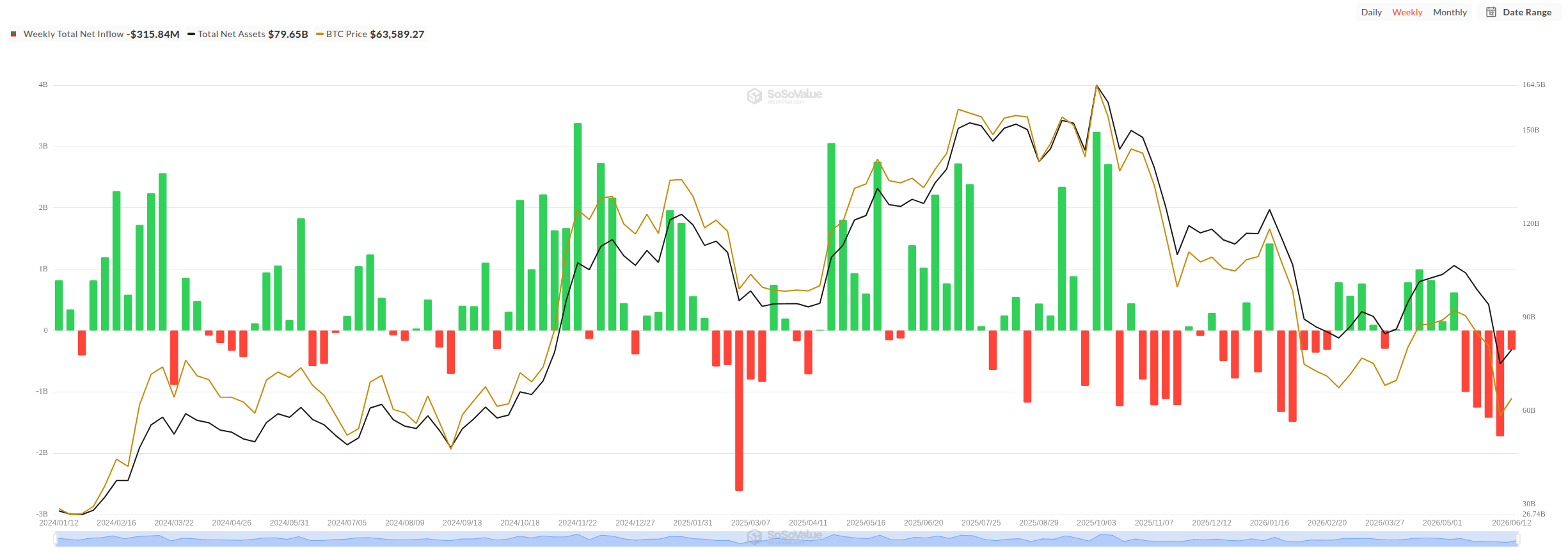 Graf vývoje týdenních změn spotových ETF na Bitcoin od jejich vzniku (zdroj: SoSoValue).