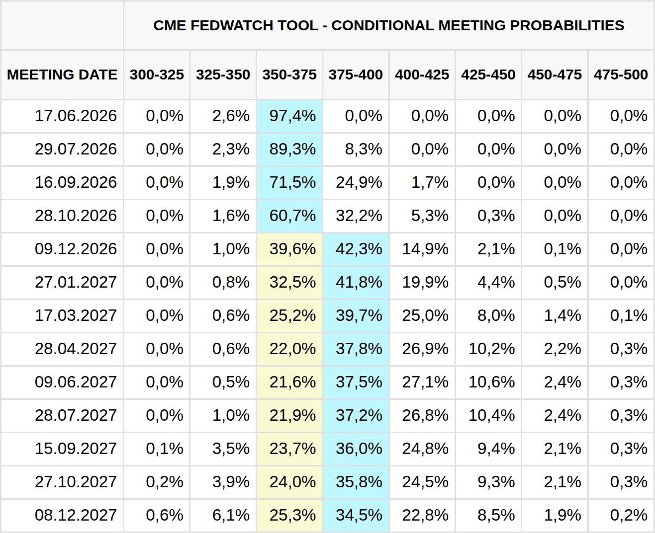 Výhled změny základní úrokové sazby na dalších zasedání Fed (zdroj: CME FedWatch Tool).