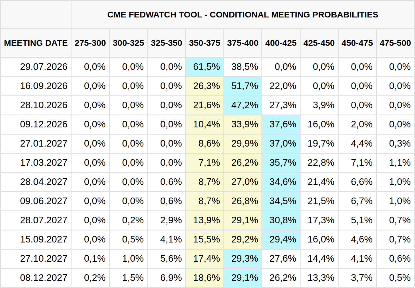 Aktuální přehled očekávání změny základní úrokové sazby na zasedáních Fedu (zdroj: CME FedWatch Tool).