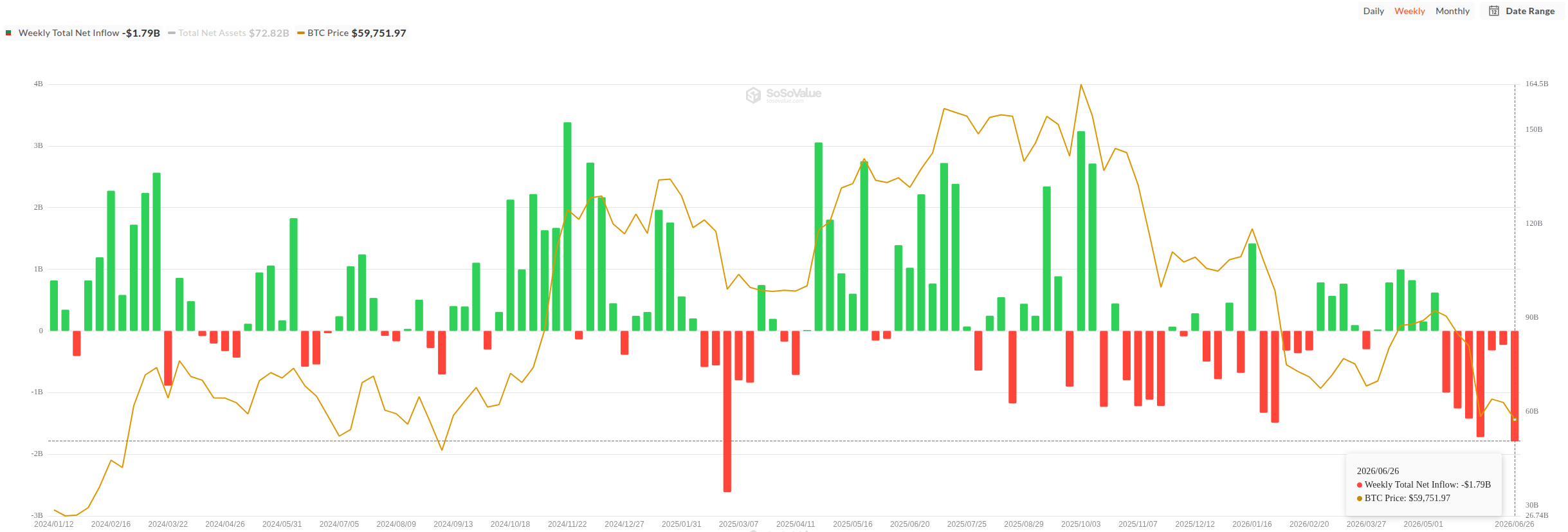 Vývoj týdenních změn spotových ETF na Bitcoin od jejich spuštění (zdroj: SoSoValue).