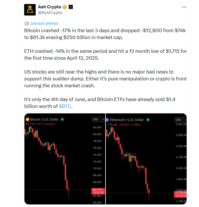Bitcoin se během posledních tří dnů propadl o 17 % a ztratil přibližně 12 800 dolarů. Jeho cena klesla z 74 000 na 61 300 dolarů, čímž se z trhu vypařilo zhruba 250 miliard dolarů tržní kapitalizace. Ethereum za stejné období oslabilo o 14 % a spadlo na 1 715 dolarů, což je nejnižší hodnota za posledních 13 měsíců a zároveň nejnižší cena od 12. dubna 2025.