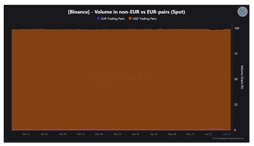 Obchodování s eurem (EUR) tvoří přibližně 1 % spotového objemu Binance.