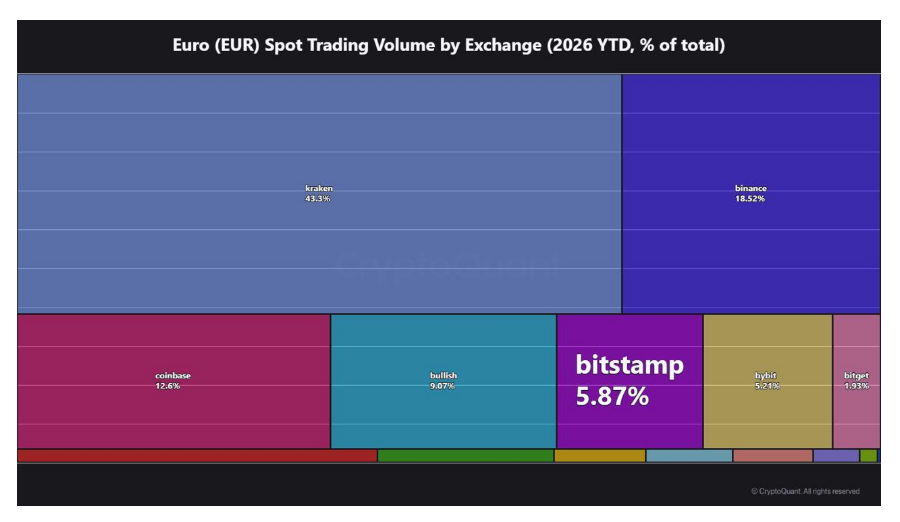 Podle dat společnosti CryptoQuant je Binance v roce 2026 druhou největší burzou z hlediska objemu spotového obchodování v párech denominovaných v eurech. Na tomto trhu drží přibližně 18,5% podíl.