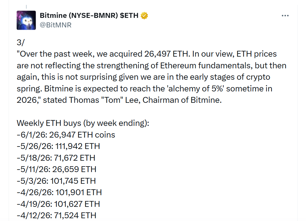 Během posledního týdne jsme nakoupili 26 497 ETH. Podle našeho názoru současná cena ETH neodráží zlepšující se fundamenty sítě Ethereum. Na druhou stranu nás to nepřekvapuje, protože se stále nacházíme v rané fázi krypto jara. Očekáváme, že Bitmine dosáhne hranice takzvané ‚alchymie 5 %‘ někdy během roku 2026.