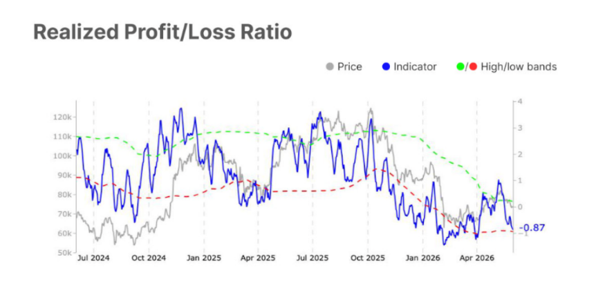 Bitcoin Realized Profit/Loss Ratio sleduje poměr mezi realizovanými zisky a ztrátami investorů a ukazuje, zda účastníci trhu prodávají převážně se ziskem, nebo se ztrátou.