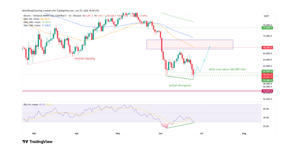 Jednodenní cenový graf BTC/USD s EMA 50 (oranžová), EMA 200 (zelená) a EMA 100 (modrá).