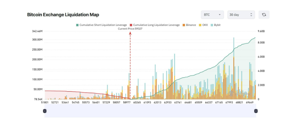 Bitcoin Exchange Liquidation Map je mapa likvidací na kryptoměnových burzách, která ukazuje cenové úrovně, na nichž se nachází velké množství pákových (leveraged) pozic, které mohou být při pohybu ceny nuceně uzavřeny (zlikvidovány). Díky této mapě obchodníci vidí, kde se mohou nacházet významné zóny podpory, odporu nebo zvýšené volatility, protože likvidace velkého množství pozic často vyvolávají prudké cenové pohyby.