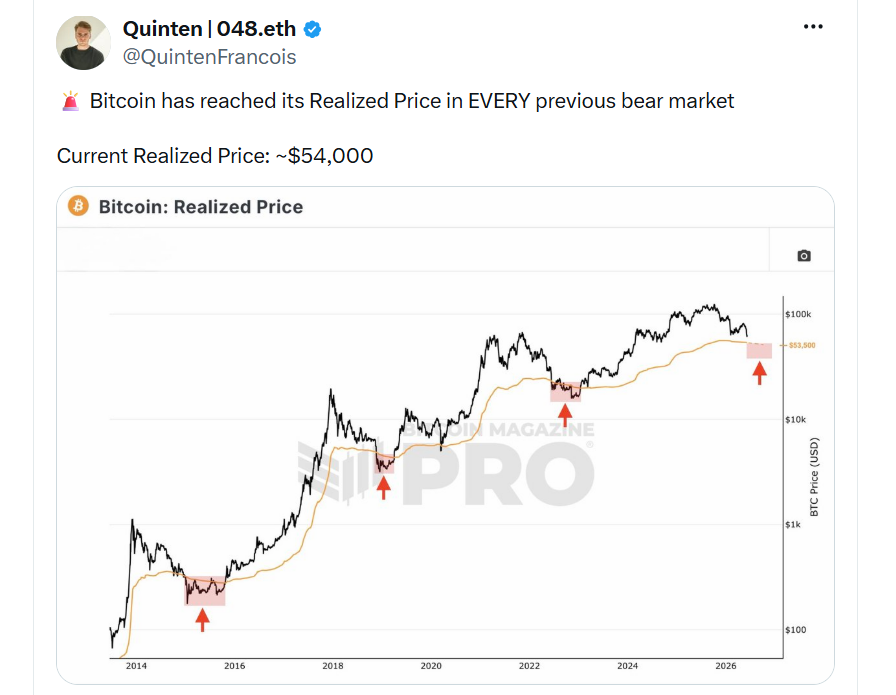 Bitcoin se během každého předchozího medvědího trhu dostal až na svou realizovanou cenu (Realized Price). Aktuální realizovaná cena je přibližně 54 000 USD.