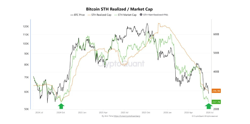 BTC STH Realized Market Cap (Short-Term Holder Realized Market Capitalization) je realizovaná tržní kapitalizace bitcoinů držených krátkodobými investory, tedy těmi, kteří své BTC nakoupili během posledních 155 dnů. Na rozdíl od běžné tržní kapitalizace, která používá aktuální cenu bitcoinu, realizovaná tržní kapitalizace oceňuje každý bitcoin podle ceny, za kterou se naposledy přesunul na blockchainu (tzv. Realized Price).