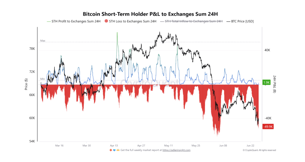 BTC Short-Term Holder Profit/Loss to Exchanges in 24 Hours je on-chain ukazatel, který sleduje, kolik bitcoinů poslali krátkodobí držitelé (STH) na burzy během posledních 24 hodin se ziskem nebo se ztrátou. Krátkodobí držitelé jsou investoři, kteří drží bitcoin méně než 155 dní.