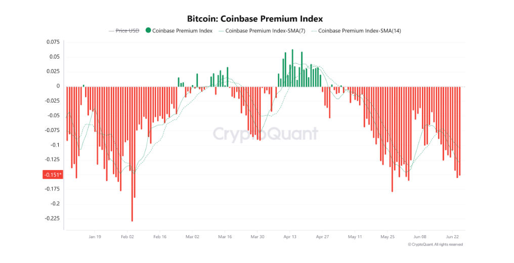 Bitcoin Coinbase Premium Index je on-chain ukazatel, který porovnává cenu bitcoinu na burze Coinbase Advanced s cenou na burze Binance. Pomáhá odhadnout, jak silná je poptávka po bitcoinu ze strany především amerických institucionálních investorů, protože Coinbase využívají ve velké míře právě profesionální a institucionální klienti.