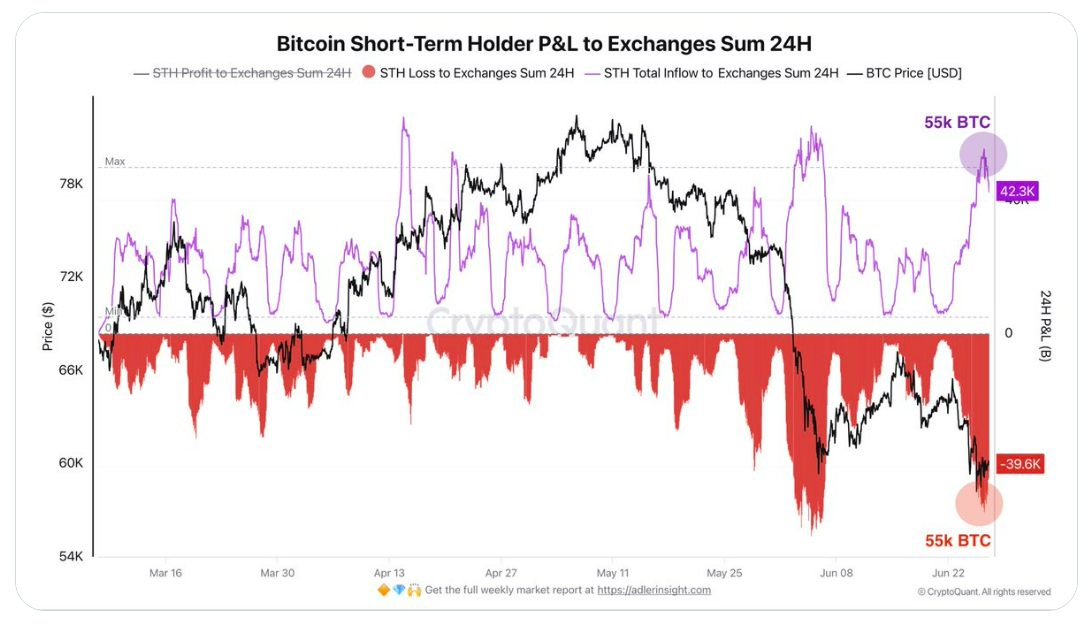 Tuto korekci z velké části způsobilo prudké zvýšení přílivu BTC na burzy ze strany krátkodobých držitelů (STH). Během posledních 24 hodin přiteklo na burzy více než 55 000 BTC, z toho přibližně 53 000 BTC bylo přesunuto se ztrátou. Kapitulace krátkodobých držitelů pokračuje a i relativně malý pohyb ceny bitcoinu může vyvolat velmi rychlou vlnu panických prodejů, jako tomu bylo včera. Celková hodnota těchto přesunů přitom dosáhla přibližně 3,3 miliardy dolarů.