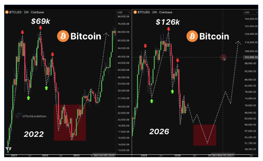 ROK 2022 SE OPAKUJE A O VŠEM ROZHODNE HRANICE 60 000 DOLARŮ. Bitcoin nyní téměř dokonale kopíruje cyklus z roku 2022. Každá fáze se odehrává ve stejném pořadí. Klíčovou hranicí je 60 000 dolarů. Pokud ji bitcoin udrží, proces vybírání likvidity bude dokončen a může začít zotavení trhu. Pokud ji ztratí, přijde hlubší korekce a pod touto úrovní už nebude výraznější podpora. Jediná úroveň, ale dva zcela odlišné scénáře. Trh brzy rozhodne, který z nich nastane.