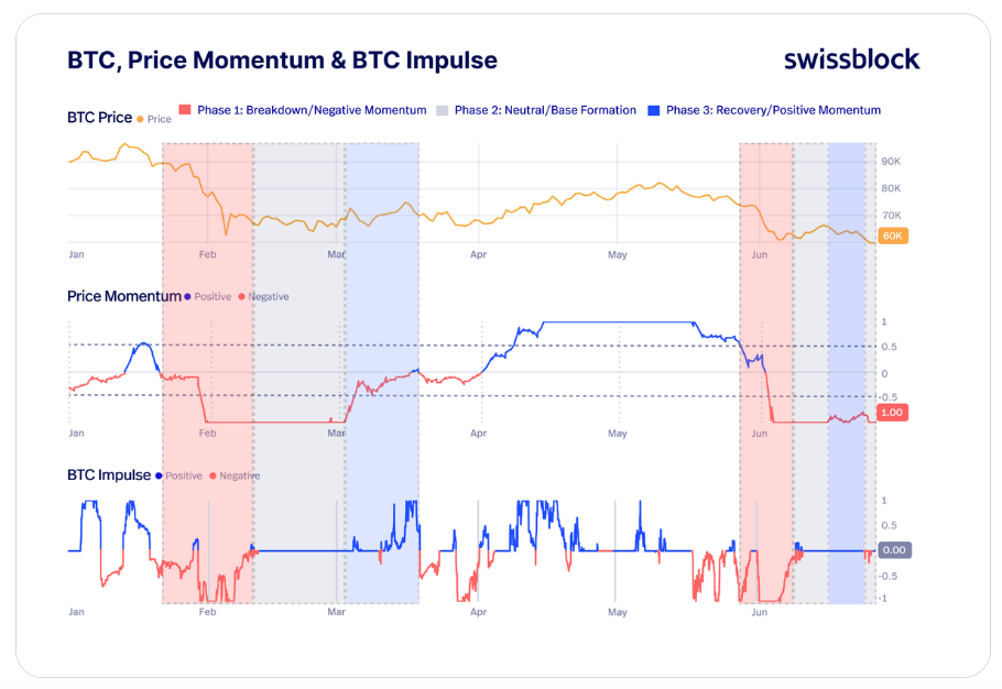 Dno bitcoinu se jen zřídka vytvoří jediným prudkým pohybem. Obvykle se formuje ve třech fázích. Fáze 1: Průlom dolů (Breakdown), Fáze 2: Tvorba dna (Base Formation), Fáze 3: Oživení (Recovery). Bitcoin má s největší pravděpodobností za sebou první fázi prudkého poklesu. Stále se ale nacházíme ve fázi tvorby dna. Cena se postupně stabilizuje, momentum však zůstává výrazně negativní a ukazatel Bitcoin Impulse se teprve nedávno vrátil do neutrálního pásma. Přechod mezi jednotlivými fázemi ale vyžaduje čas.