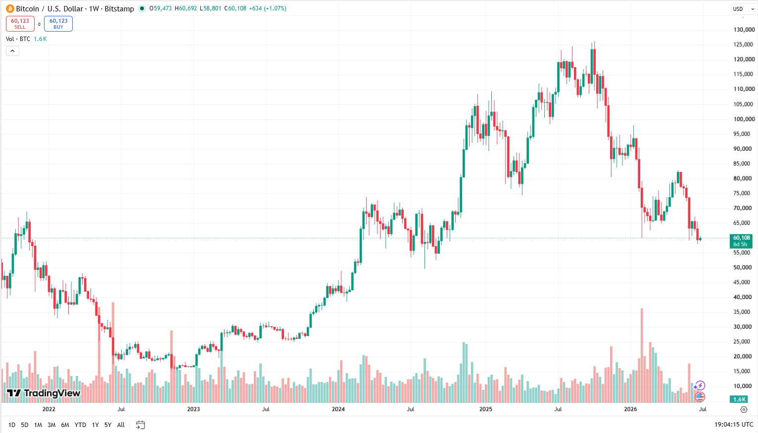 Týdenní graf BTC/USD s aktuální cenou v době psaní článku ve výši 60 108 USD.