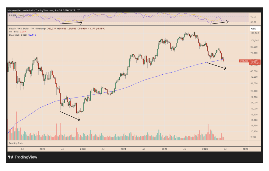 Týdenní graf BTC/USD s 200týdenním jednoduchým klouzavým průměrem (200denní SMA, modrá čára) poblíž 62 445 dolarů.