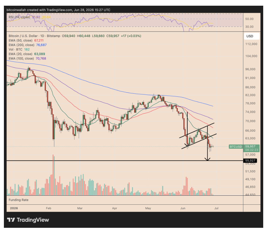 Denní graf BTC/USD s průrazem bitcoinu z formace medvědí vlajky, který zvyšuje pravděpodobnost poklesu ceny k 55 000 dolarům během července, pokud BTC rychle nezíská zpět 200denní jednoduchý klouzavý průměr (SMA).