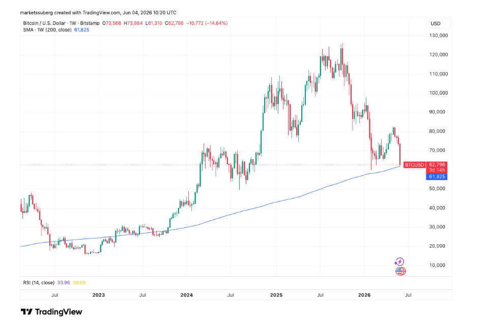 Týdenní graf BTC/USD s odpoledním testováním 200SMA.