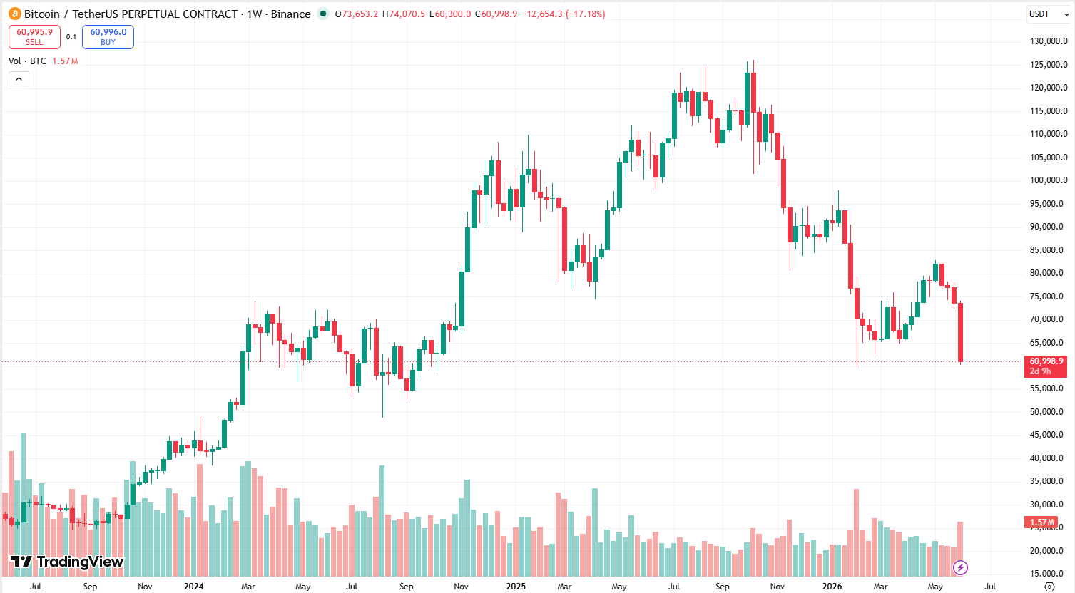 Týdenní cenový graf BTC/USD s aktuální cenou v době psaní článku pod 61 000 USD.