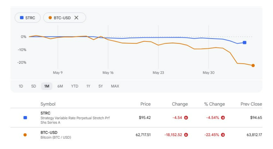 Ztráty bitcoinu se prohloubily poté, co společnost Strategy prodala část svých BTC a hodnota STRC klesla.