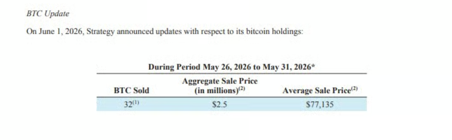 Společnost Strategy vedená Michaelem Saylorem prodala 32 bitcoinů v hodnotě přibližně 2,5 milionu dolarů.