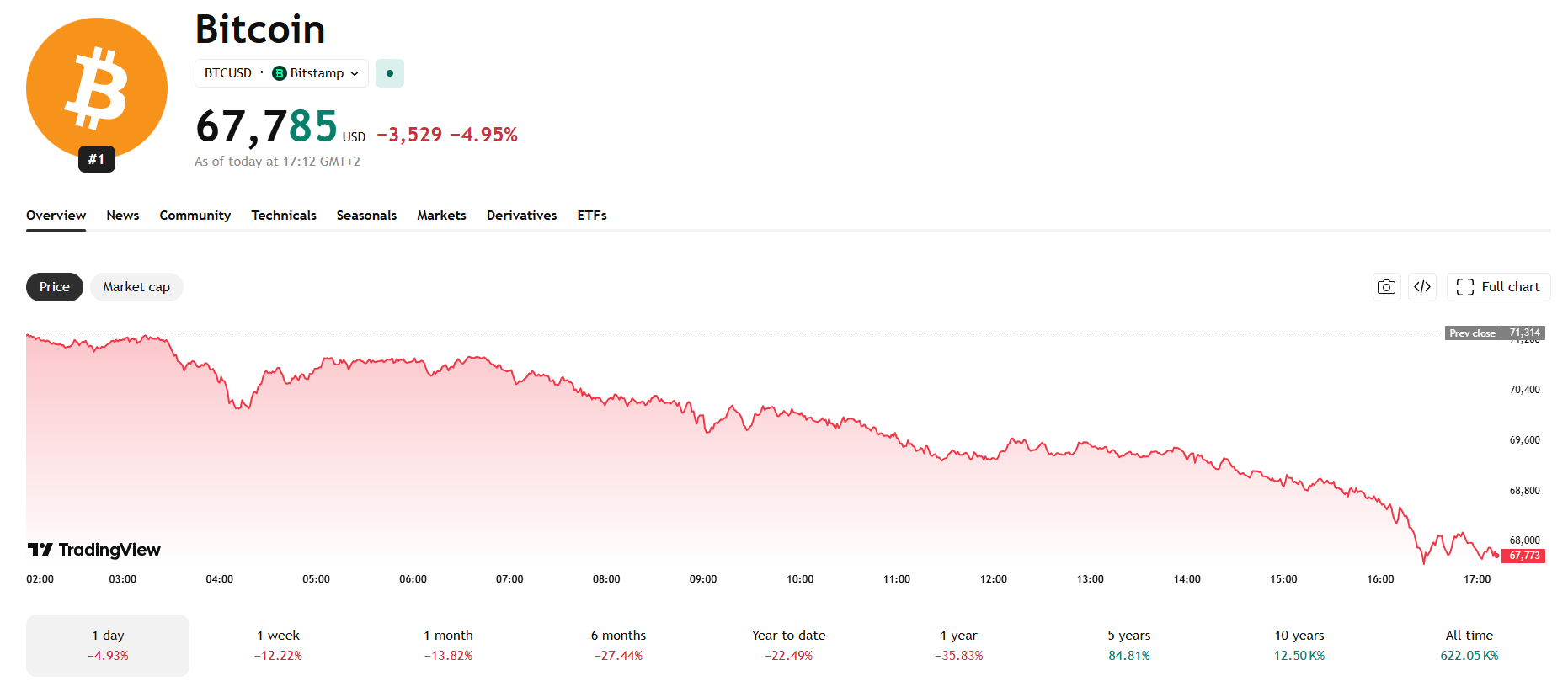 Jednodenní graf BTC/USD s aktuální cenou v době psaní článku ve výši 67 785 USD. Za posledních sedm dní klesla hodnota BTC o více než 12%.