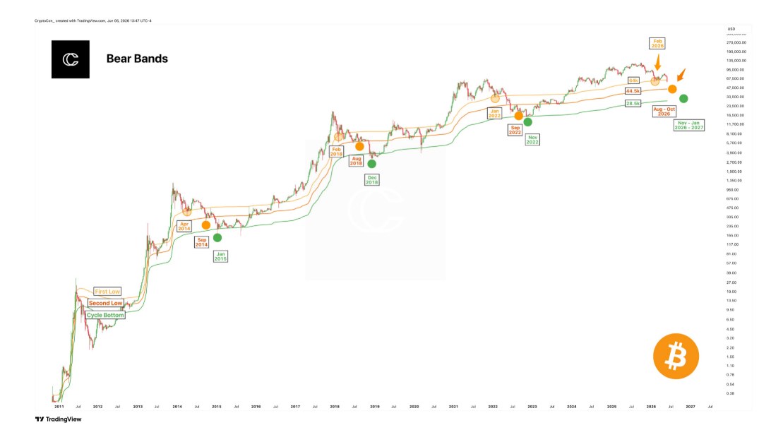 Zatím sice nedošlo k potvrzenému uzavření pod touto úrovní, ale vypadá to velmi pravděpodobně, že bitcoin prolomí první medvědí pásmo (First Low Bear Band), což by mohlo spustit pokles směrem k druhému pásmu na úrovni 44 500 dolarů. Cíl pro dno tohoto cyklu vidím na spodní hranici svých odhadů, tedy kolem 28 500 dolarů.