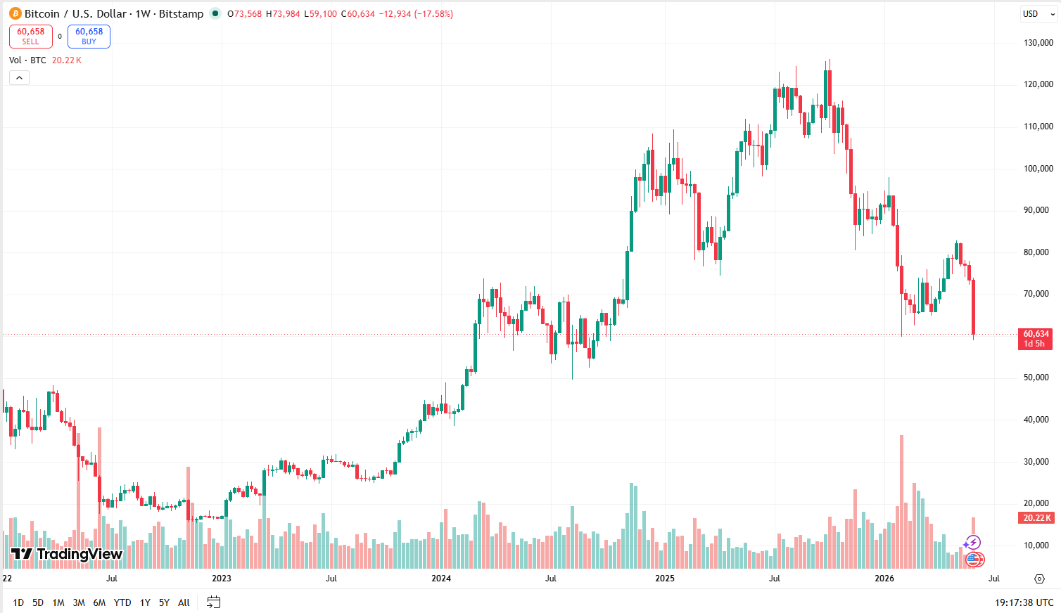 Týdenní graf BTC/USD s aktuální cenou v době psaní článku ve výši 60 634 USD.
