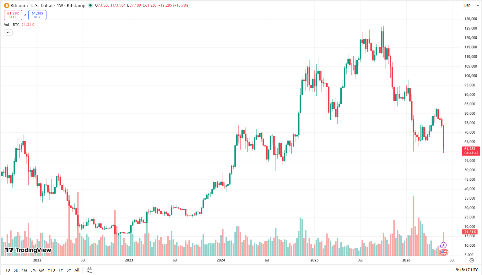 Týdenní cenový graf BTC/USD s aktuální cenou v době psaní článku ve výši 61 283 USD.