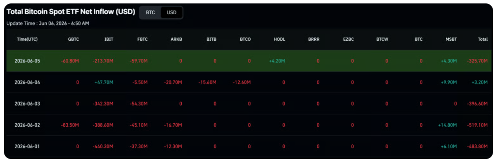 Celkové přílivy kapitálu do spotových bitcoinových ETF.