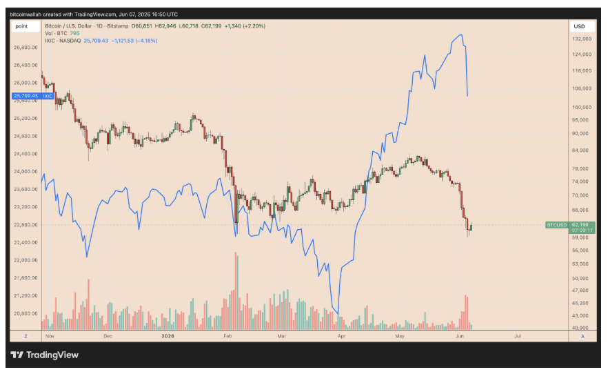 Graf porovnává denní vývoj páru BTC/USD s výkonností technologického indexu Nasdaq Composite (IXIC).