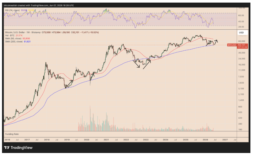 Týdenní graf BTC/USD s 200týdenním jednoduchým klouzavým průměrem (modrá linie) a 50týdenním klouzavým průměrem (červená linie), který se aktuálně nachází poblíž 92 630 dolarů.