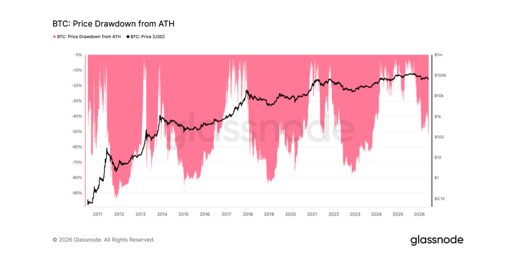 Pokles ceny bitcoinu od jeho historického maxima (All-Time High, ATH).