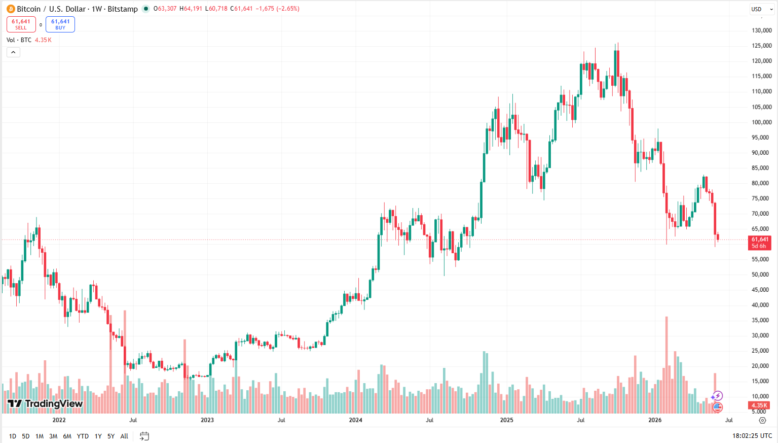 Týdenní cenový graf BTC/USD s aktuální cenou v době psaní článku ve výši 61 641 USD.