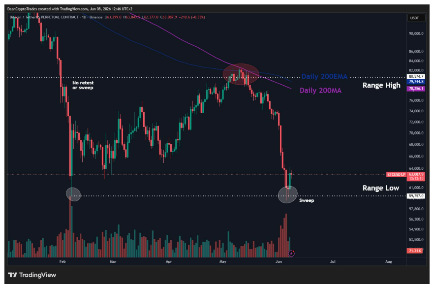 Denní graf ceny bitcoinu vůči USDT na trhu perpetual futures.