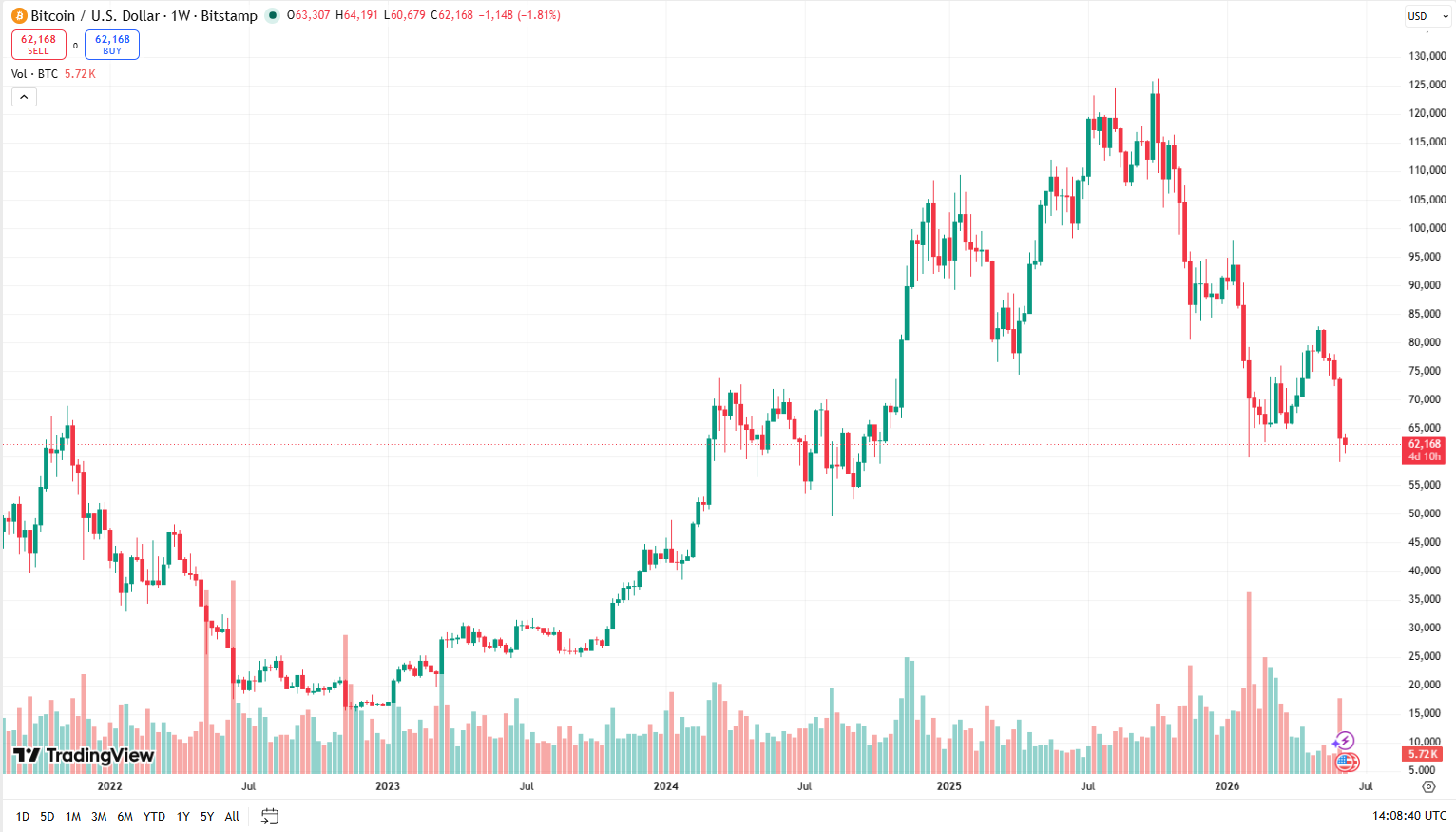 Týdenní cenový graf BTC/USD s aktuální cenou v době psaní článku ve výši 62 168 USD.