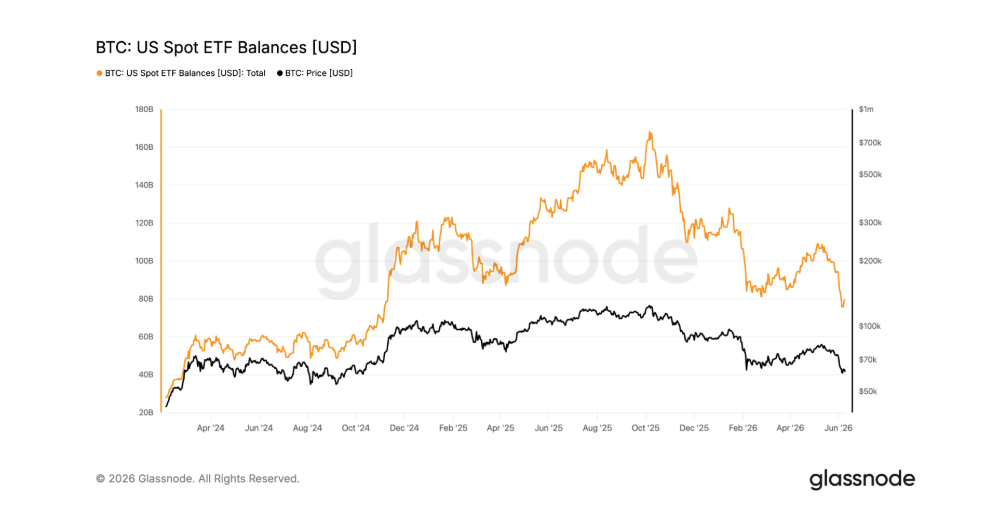 Čisté zůstatky amerických spotových bitcoinových ETF versus cena bitcoinu. Graf porovnává vývoj ceny bitcoinu s čistými držbami amerických spotových ETF fondů. Ukazuje, zda institucionální kapitál do trhu přitéká, nebo naopak odchází, a jak tento trend souvisí s cenovým vývojem BTC.