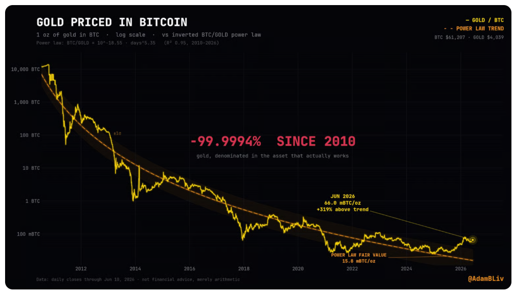 Poměr BTC ke zlatu se nyní nachází 76 % pod svou dlouhodobou trendovou křivkou (power law), jejíž koeficient spolehlivosti dosahuje hodnoty R² = 0,95. Jde o událost na úrovni −1,9 směrodatné odchylky (sigma), což odpovídá přibližně 0,8 % nejextrémnějších obchodních dnů v celé historii bitcoinu.
