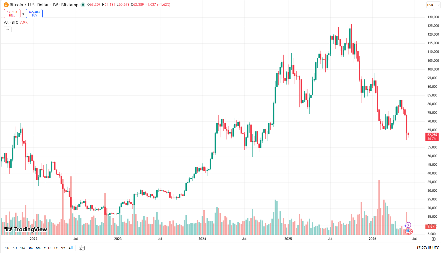 Týdenní cenový graf BTC/USD s aktuální cenou v době psaní článku ve výši 62 289 USD.