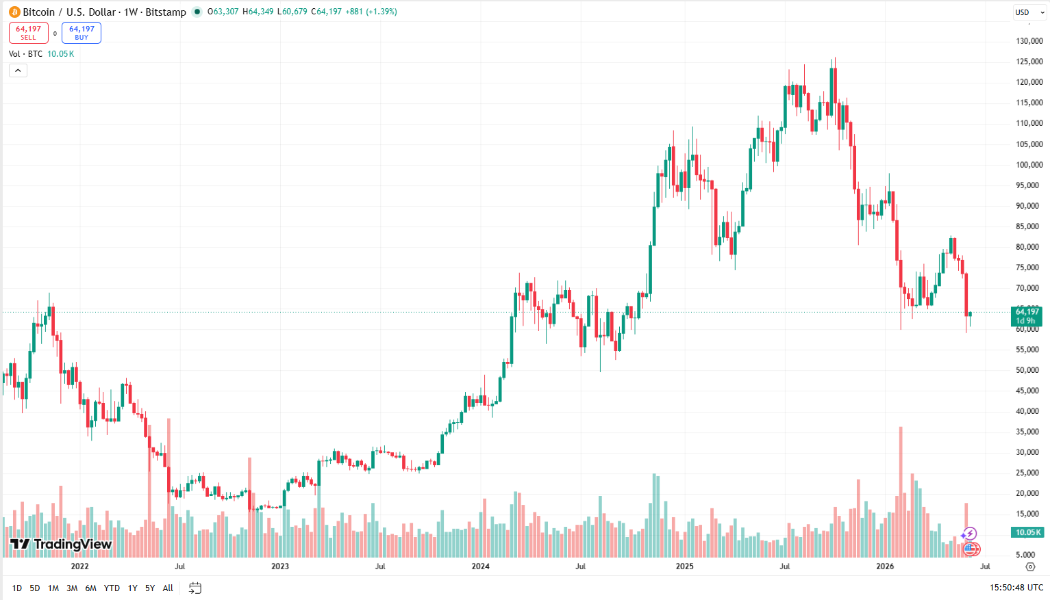Týdenní cenový graf BTC/USD s aktuální cenou v době psaní článku nad 64 000 USD.