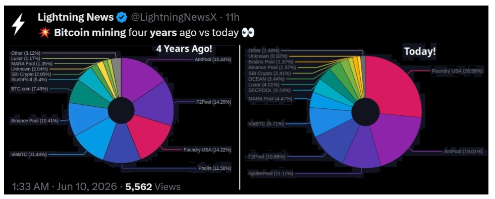 Těžba bitcoinu před čtyřmi lety a dnes. Pooly Foundry USA, AntPool a F2Pool kontrolují dohromady přibližně 59 % celkového hashratu sítě bitcoinu.