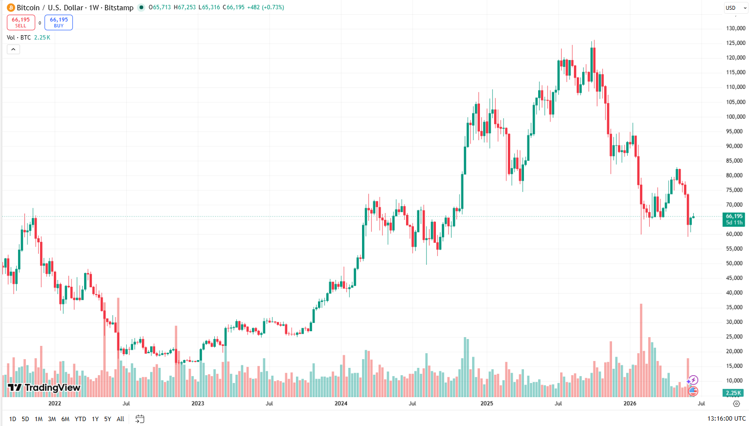 Týdenní cenový graf BTC/USD s aktuální cenou v době psaní článku těsně pod 66 200 USD.